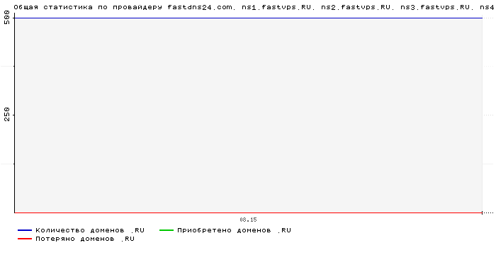    fastdns24.com. ns1.fastvps.RU. ns2.fastvps.RU. ns3.fastvps.RU. ns4.fastvps.RU.